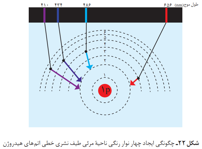 ایجاد چهار نوار رنگی ناحیه مرئی طیف نشری خطی اتم های هیدروژن