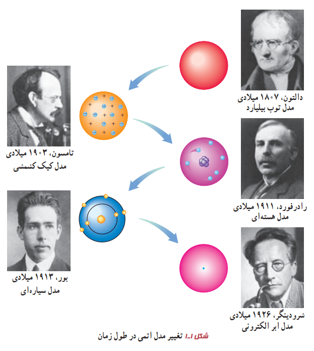 تغییر مدل اتمی در طول زمان