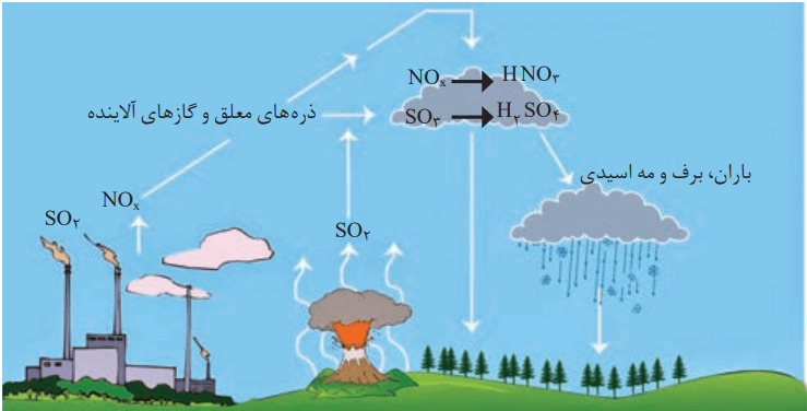 روند تولید باران اسیدی