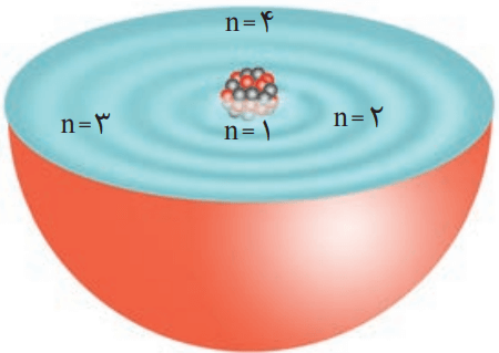 ساختار لایه ای اتم