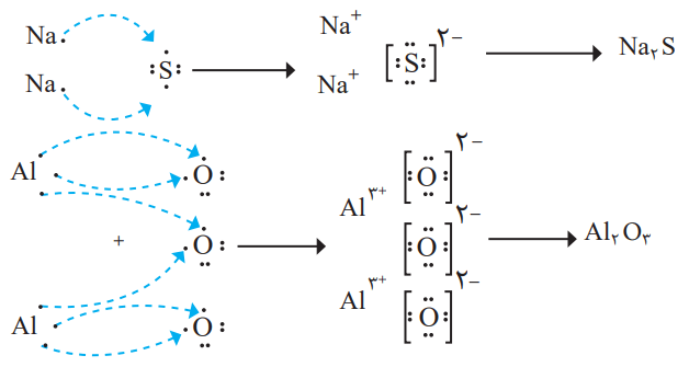 چگونگی تشکیل و فرمول شیمیایی سدیم سولفید و آلومینیم اکسید
