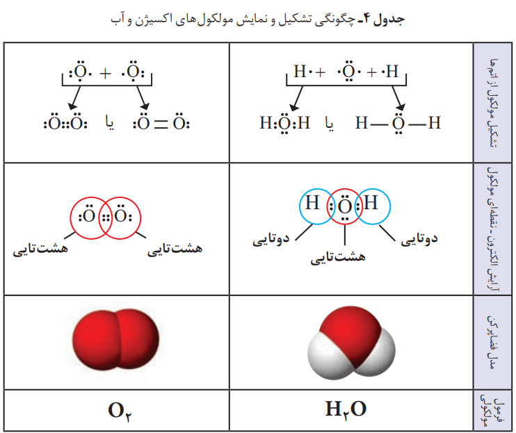 چگونگی تشکیل و نمایش مولکول های آب و اکسیژن