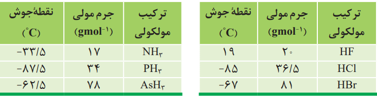 برخی خواص ترکیب_های هیدروژن_دار عنصرهای گروه 15 و 17 جدول دوره_ای
