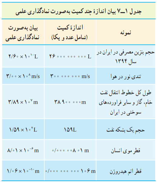 بیان اندازه چند کمیت به صورت نمادگذاری علمی