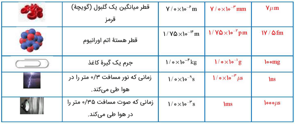 جدول تمرین 1-3 صفحه 13 کتاب فیزیک دهم