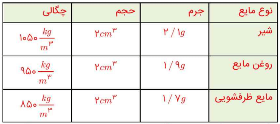 جواب سوال ب فعالیت 1-6 صفحه 18 فیزیک 10