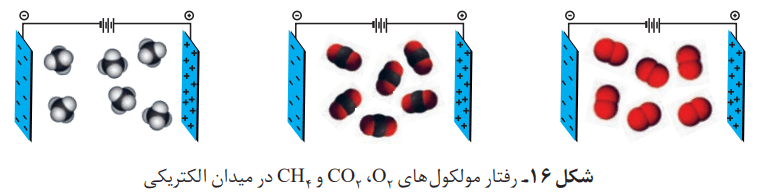 رفتار مولکول های O2، CO2 و CH4 در میدان الکتریکی