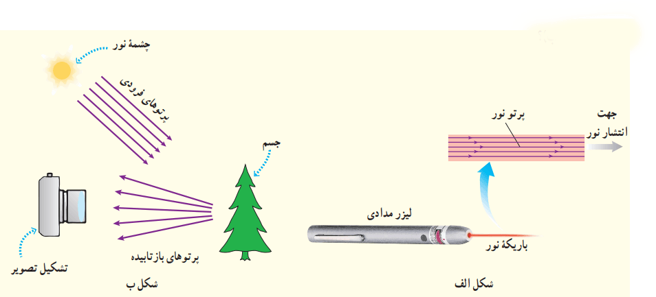 شکل پرسش 1-1 صفحه 6 شیمی دهم