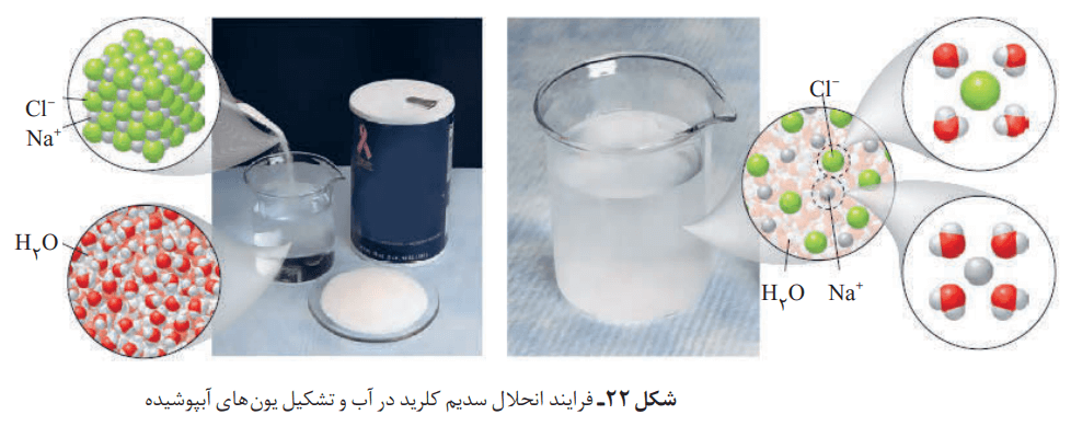 فرایند انحلال سدیم کلرید در آب و تشکیل یون های آبپوشیده