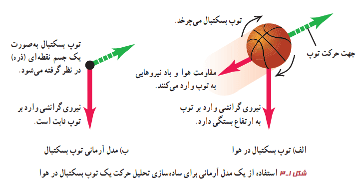 مدل آرمانی برای ساده سازی تحلیل حرکت یک توپ بسکتبال در هوا