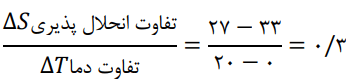 معادله انحلال_پذیری پتاسیم کلرید بر حسب دما