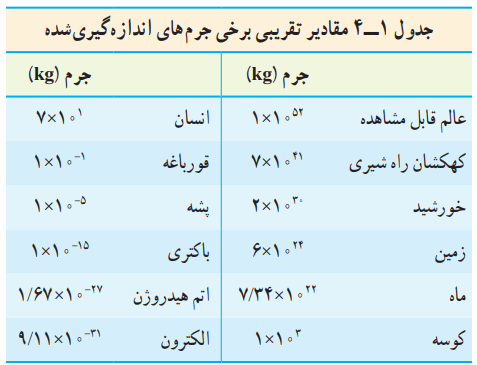 مقادیر تقریبی برخی جرم های اندازه گیری شده
