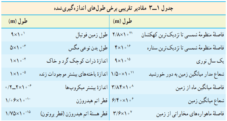 مقادیر تقریبی برخی طول های اندازه گیری شده