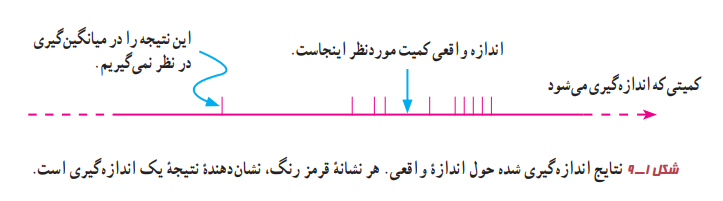 نتایج اندازه گیری شده حول اندازه واقعی