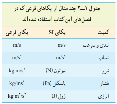 چند مثال از یکاهای فرعی فیزیک دهم