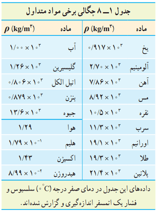 چگالی برخی مواد متداول