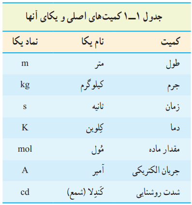 کمیت های اصلی و یکای آنها