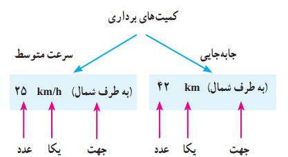 کمیت های برداری
