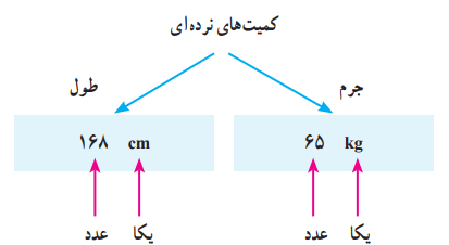 کمیت های نرده ای