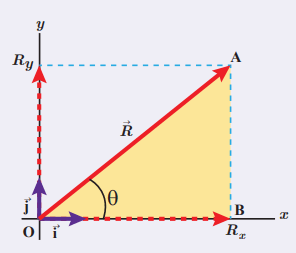 تجزیه یک بردار روی محورهای x و y
