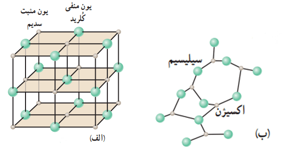 ساختار بلورین سدیم کلرید و ذرات سازنده یک جامد بی شکل