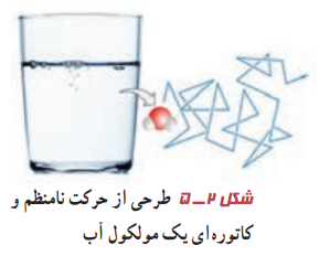 طرحی از حرکت نامنظم و کاتوره ای یک مولکول آب