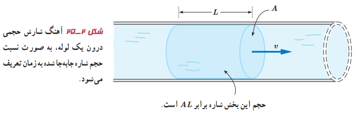 آهنگ شارش حجمی درون یک لوله