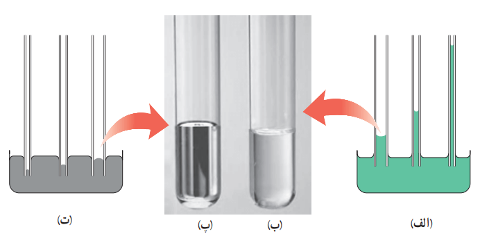 اثر مویینگی برای آب و جیوه