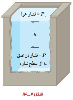 شکل 2_14 صفحه 34 فیزیک دهم فصل دوم