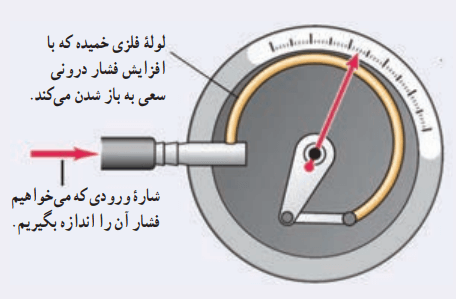 فشارسنج بوردون