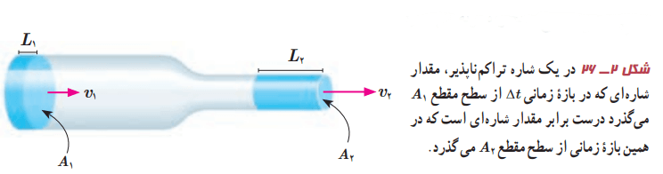 مقدار شاره یکسان از دو سطح مقطع متفاوت در شاره تراکم ناپذیر