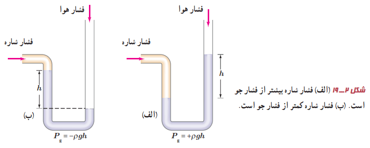 نمایش فشار شاره کمتر و بیشتر از جو