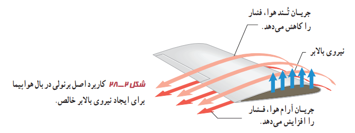 کاربرد اصل برنولی در بال هواپیما برای ایجاد نیروی بالابر خالص
