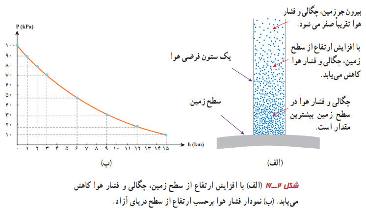 کاهش چگالی و فشار هوا با افزایش ارتفاع از سطح زمین + نمودار فشار هوا بر حسب ارتفاع از سطح دریای آزاد