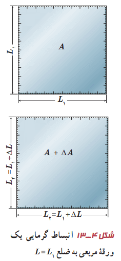 انبساط گرمایی یک ورقه مربعی به ضلع L=L1