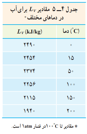 مقادیر lv برای آب در دماهای مختلف