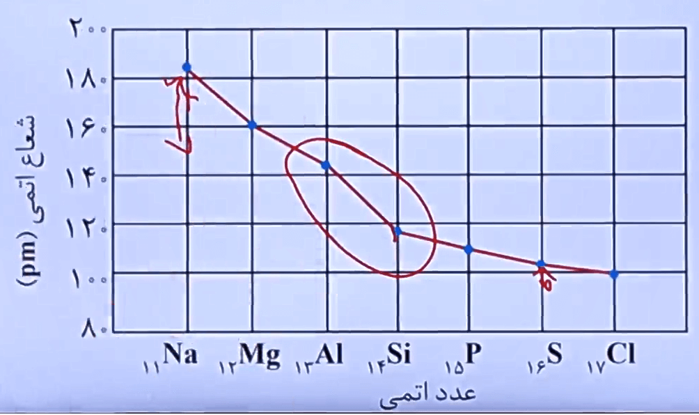 نمودار شعاع اتمی و عدد اتمی