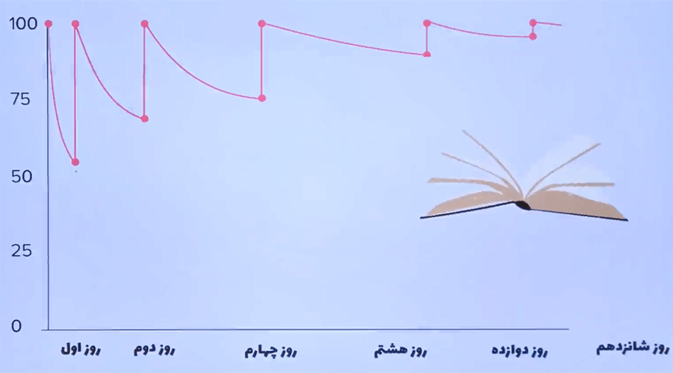 نمودار منحنی فراموشی مطالب شیمی