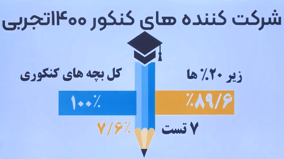 آمار پاسخگویی درس شیمی در کنکور تجربی