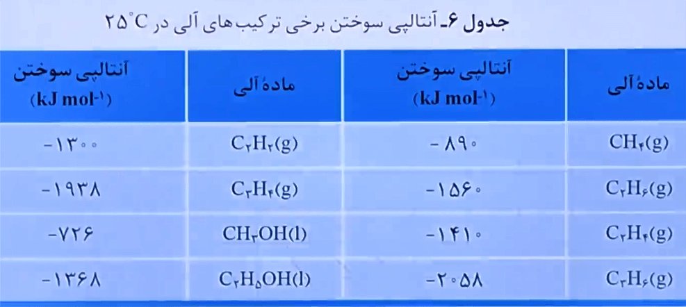 آنتالپی سوختن برخی ترکیب های آلی در 25 درجه سانتی گراد