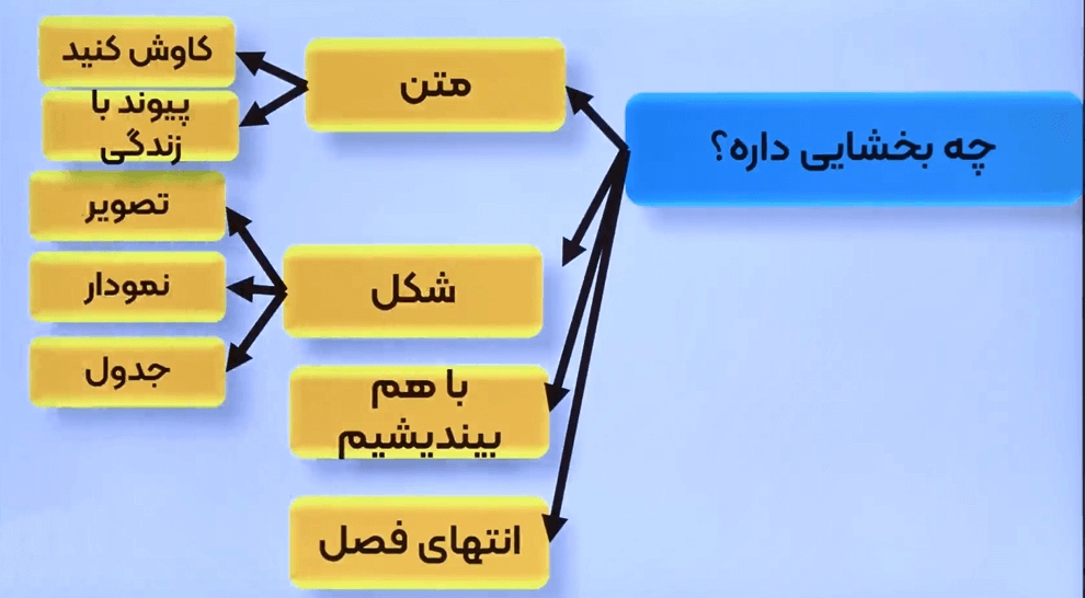جزئیات محتلف کتاب درسی شیمی
