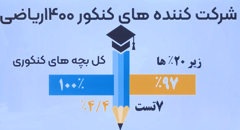 درصد پاسخگویی درس شیمی در کنکور ریاضی