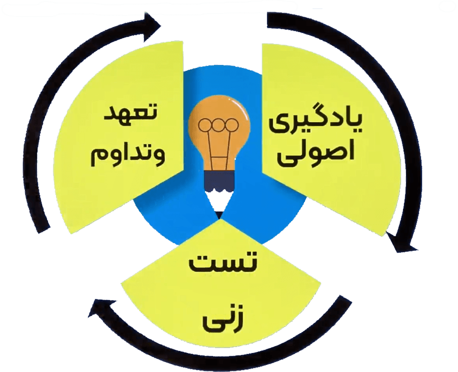 3 گام کسب درصد بالای 80 در شیمی و روش اختصاصی مطالعه شیمی